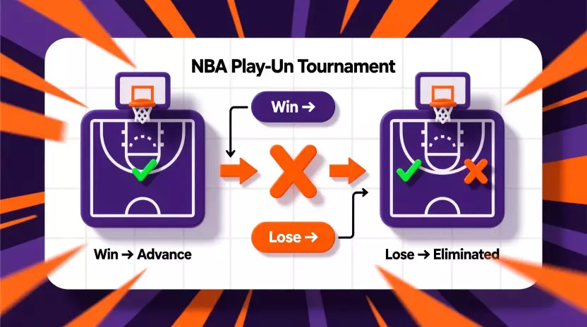 Formato del torneo Play-In NBA con cruces de eliminación directa del séptimo al décimo